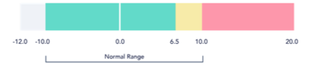 Imaage of the L-Dex Scale